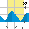 Hainesport tide chart for Friday, April 22, 2022