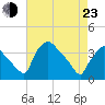 Hainesport tide chart for Saturday, April 23, 2022