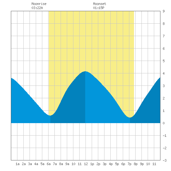 Hainesport tide chart for Sunday, April 24, 2022