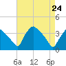 Hainesport tide chart for Sunday, April 24, 2022