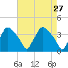 Hainesport tide chart for Wednesday, April 27, 2022