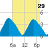 Hainesport tide chart for Friday, April 29, 2022