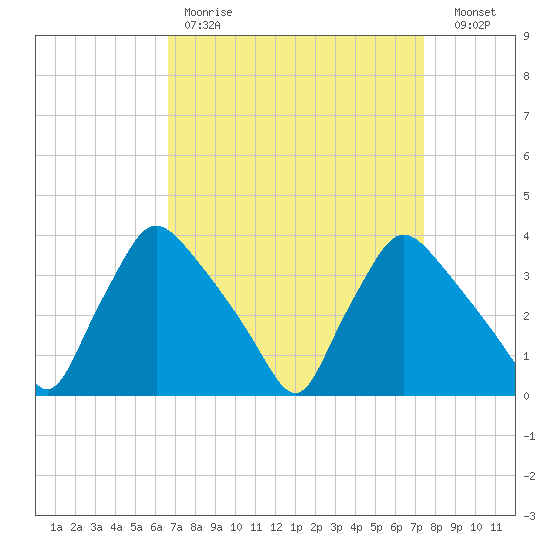 Hainesport tide chart for Saturday, April 2, 2022