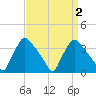 Hainesport tide chart for Saturday, April 2, 2022