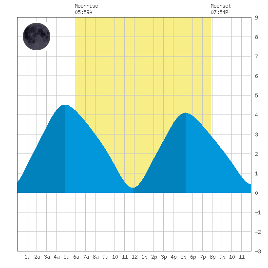 Hainesport tide chart for Saturday, April 30, 2022