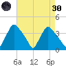 Hainesport tide chart for Saturday, April 30, 2022