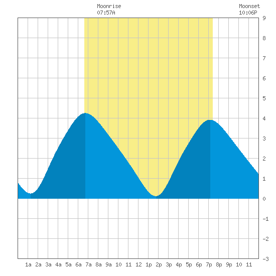 Hainesport tide chart for Sunday, April 3, 2022