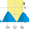 Hainesport tide chart for Sunday, April 3, 2022