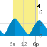 Hainesport tide chart for Monday, April 4, 2022