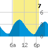 Hainesport tide chart for Thursday, April 7, 2022