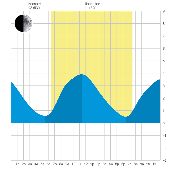 Hainesport tide chart for Saturday, April 9, 2022