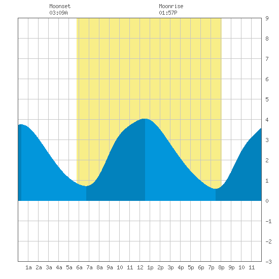 Hainesport tide chart for Tuesday, May 10, 2022