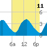 Hainesport tide chart for Wednesday, May 11, 2022