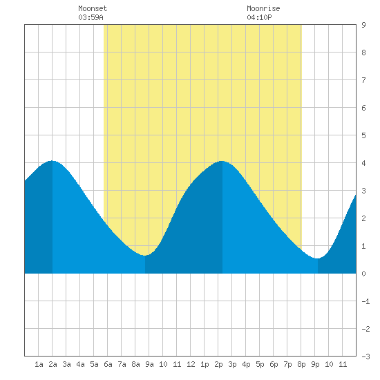 Hainesport tide chart for Thursday, May 12, 2022