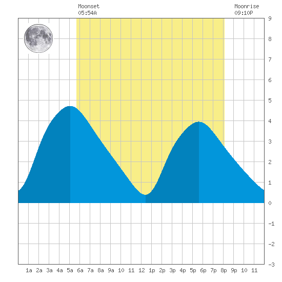 Hainesport tide chart for Monday, May 16, 2022