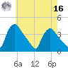 Hainesport tide chart for Monday, May 16, 2022
