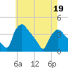 Hainesport tide chart for Thursday, May 19, 2022