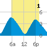 Hainesport tide chart for Sunday, May 1, 2022