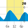 Hainesport tide chart for Friday, May 20, 2022