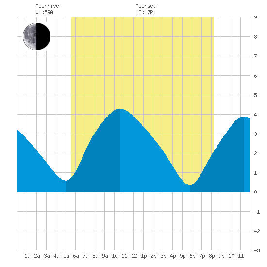 Hainesport tide chart for Sunday, May 22, 2022
