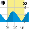 Hainesport tide chart for Sunday, May 22, 2022