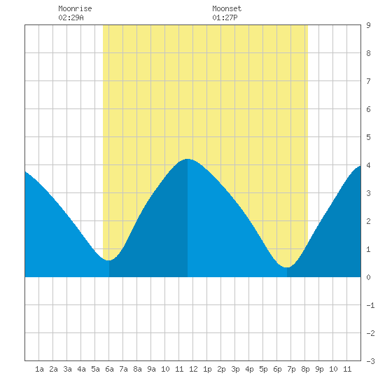 Hainesport tide chart for Monday, May 23, 2022