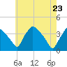 Hainesport tide chart for Monday, May 23, 2022