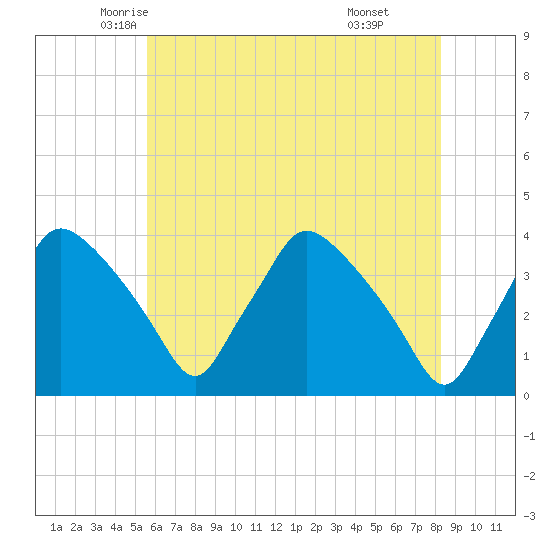 Hainesport tide chart for Wednesday, May 25, 2022