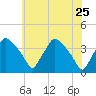 Hainesport tide chart for Wednesday, May 25, 2022