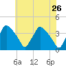 Hainesport tide chart for Thursday, May 26, 2022