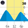 Hainesport tide chart for Monday, May 30, 2022