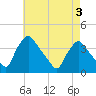 Hainesport tide chart for Tuesday, May 3, 2022