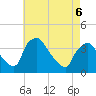 Hainesport tide chart for Friday, May 6, 2022