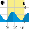Hainesport tide chart for Sunday, May 8, 2022