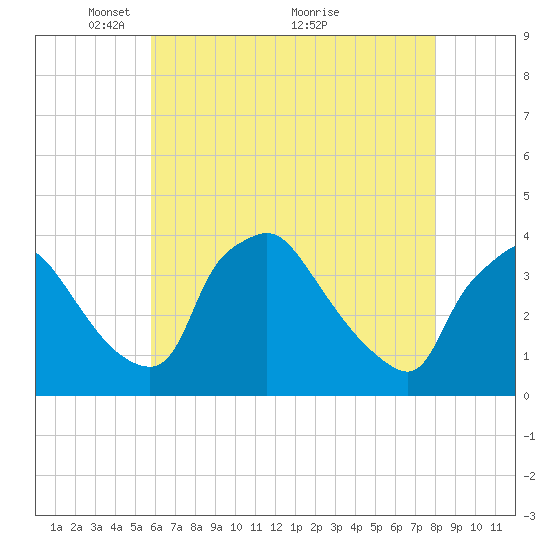 Hainesport tide chart for Monday, May 9, 2022