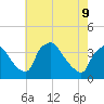 Hainesport tide chart for Monday, May 9, 2022