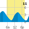 Hainesport tide chart for Saturday, June 11, 2022