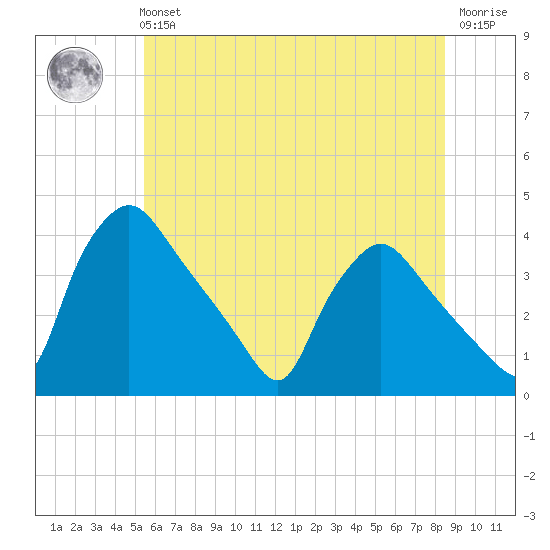 Hainesport tide chart for Tuesday, June 14, 2022