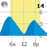 Hainesport tide chart for Tuesday, June 14, 2022