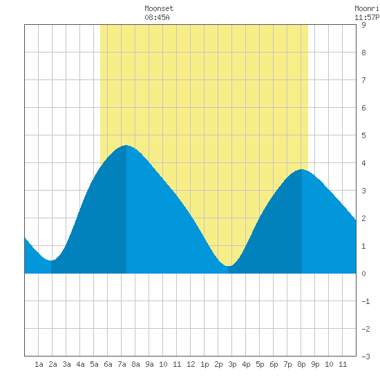 Hainesport tide chart for Friday, June 17, 2022