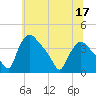 Hainesport tide chart for Friday, June 17, 2022
