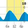 Hainesport tide chart for Saturday, June 18, 2022