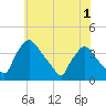Hainesport tide chart for Wednesday, June 1, 2022