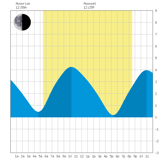 Hainesport tide chart for Monday, June 20, 2022