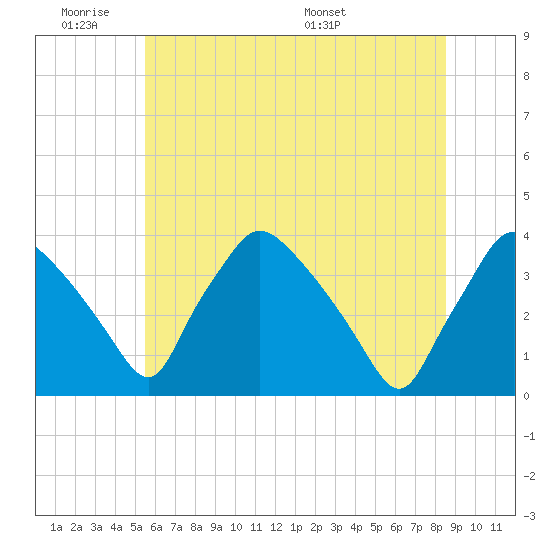 Hainesport tide chart for Tuesday, June 21, 2022