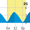 Hainesport tide chart for Tuesday, June 21, 2022