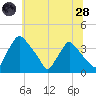 Hainesport tide chart for Tuesday, June 28, 2022