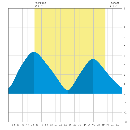 Hainesport tide chart for Wednesday, June 29, 2022