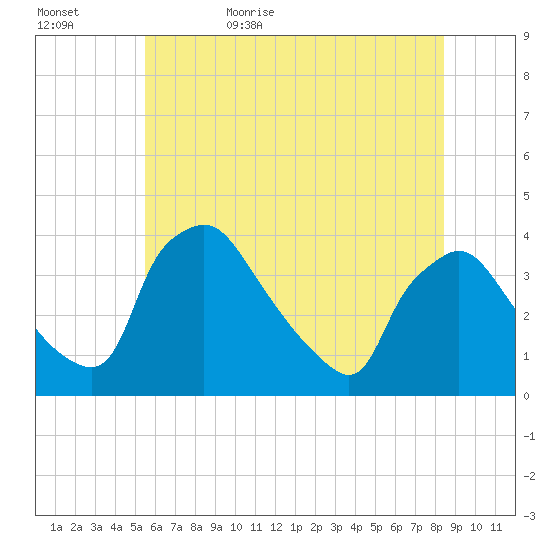 Hainesport tide chart for Saturday, June 4, 2022