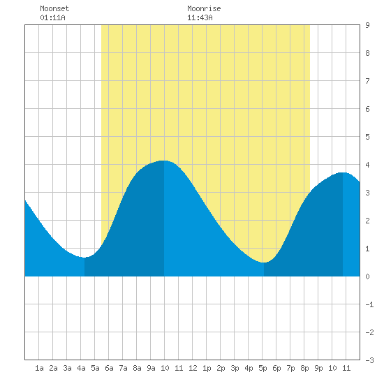 Hainesport tide chart for Monday, June 6, 2022